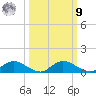 Palmetto Bluff tide chart for Sunday, October 9, 2022