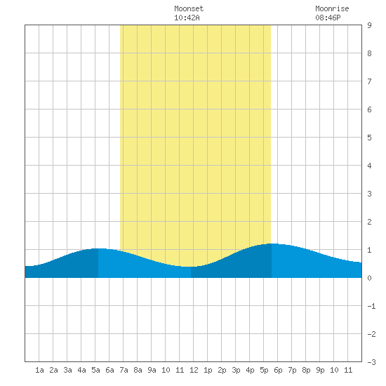 Palmetto Bluff tide chart for Saturday, November 12, 2022