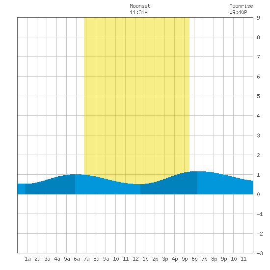 Palmetto Bluff tide chart for Sunday, November 13, 2022