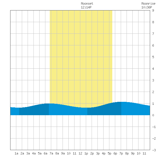 Palmetto Bluff tide chart for Monday, November 14, 2022