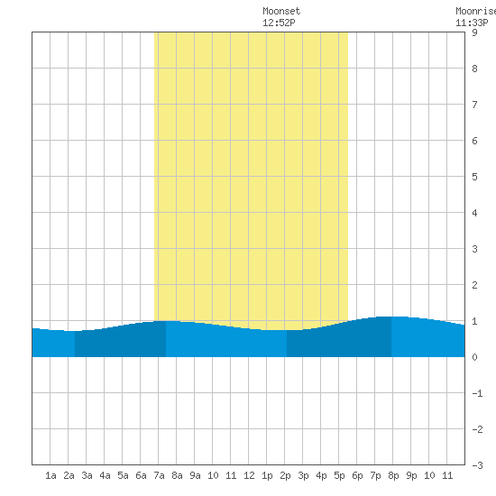 Palmetto Bluff tide chart for Tuesday, November 15, 2022