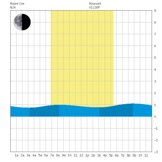 Palmetto Bluff tide chart for Wednesday, November 16, 2022