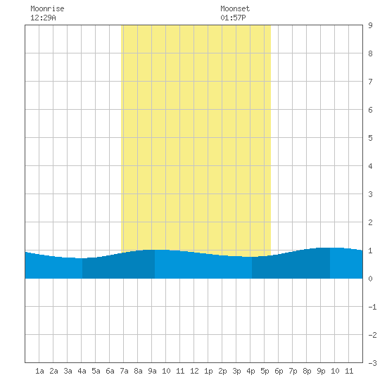 Palmetto Bluff tide chart for Thursday, November 17, 2022