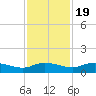 Palmetto Bluff tide chart for Saturday, November 19, 2022