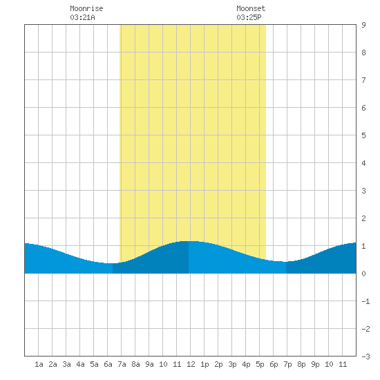 Palmetto Bluff tide chart for Sunday, November 20, 2022