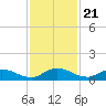 Palmetto Bluff tide chart for Monday, November 21, 2022