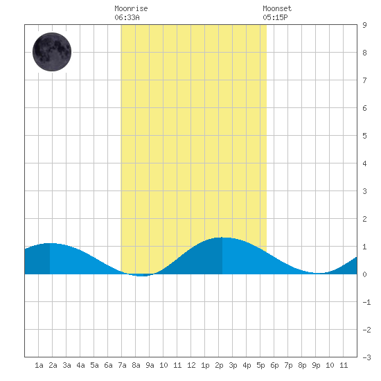Palmetto Bluff tide chart for Wednesday, November 23, 2022