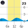 Palmetto Bluff tide chart for Wednesday, November 23, 2022