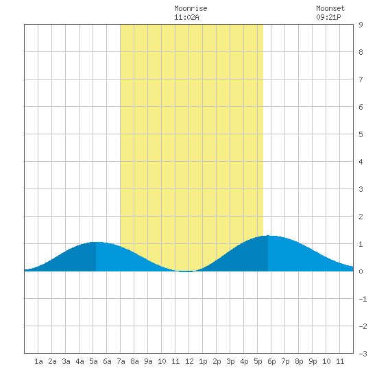 Palmetto Bluff tide chart for Sunday, November 27, 2022