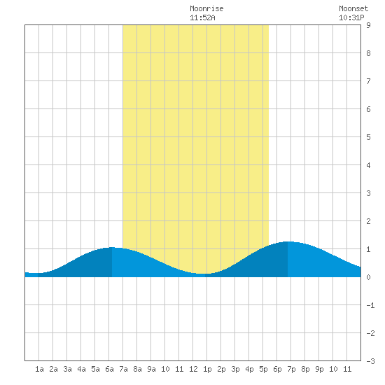 Palmetto Bluff tide chart for Monday, November 28, 2022