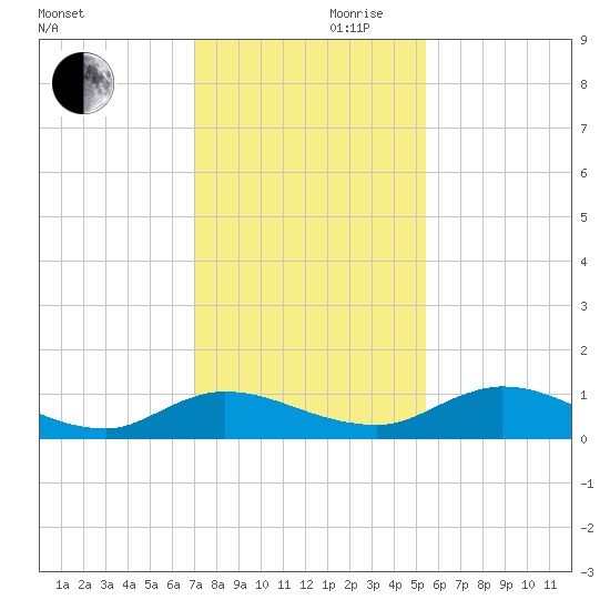 Palmetto Bluff tide chart for Wednesday, November 30, 2022