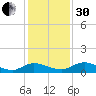 Palmetto Bluff tide chart for Wednesday, November 30, 2022