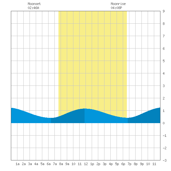 Palmetto Bluff tide chart for Thursday, November 3, 2022