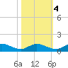 Palmetto Bluff tide chart for Friday, November 4, 2022