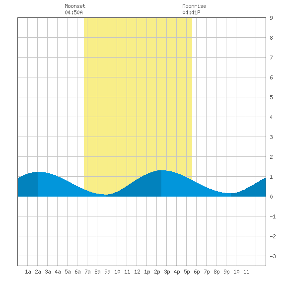 Palmetto Bluff tide chart for Sunday, November 6, 2022