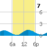 Palmetto Bluff tide chart for Monday, November 7, 2022