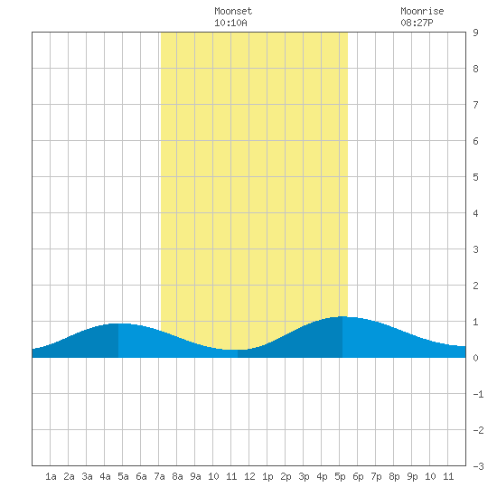 Palmetto Bluff tide chart for Sunday, December 11, 2022