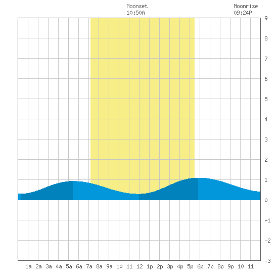 Palmetto Bluff tide chart for Monday, December 12, 2022