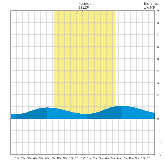 Palmetto Bluff tide chart for Tuesday, December 13, 2022