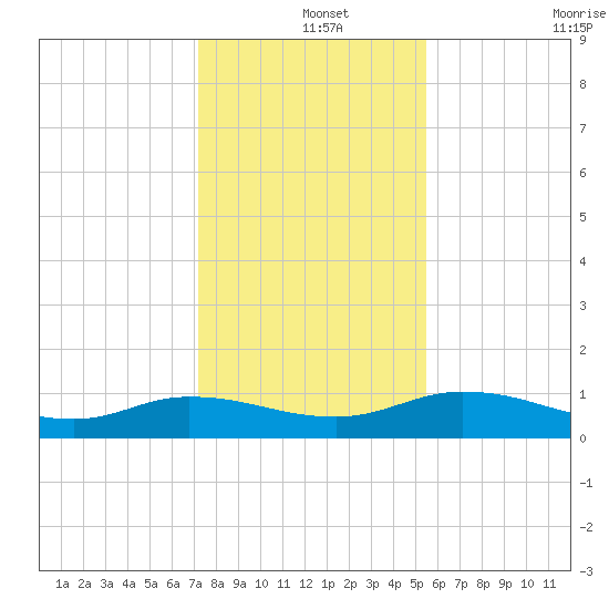 Palmetto Bluff tide chart for Wednesday, December 14, 2022