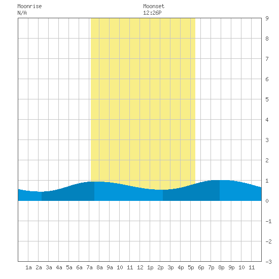 Palmetto Bluff tide chart for Thursday, December 15, 2022