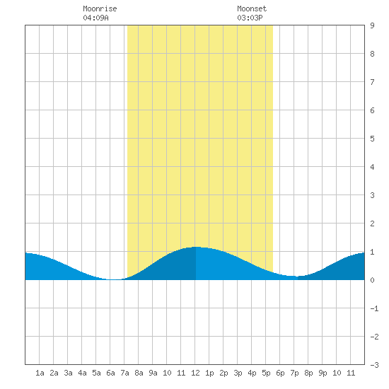 Palmetto Bluff tide chart for Tuesday, December 20, 2022