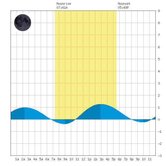 Palmetto Bluff tide chart for Friday, December 23, 2022