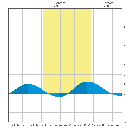 Palmetto Bluff tide chart for Sunday, December 25, 2022