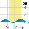 Palmetto Bluff tide chart for Sunday, December 25, 2022