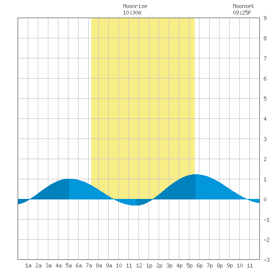 Palmetto Bluff tide chart for Monday, December 26, 2022