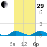 Palmetto Bluff tide chart for Thursday, December 29, 2022