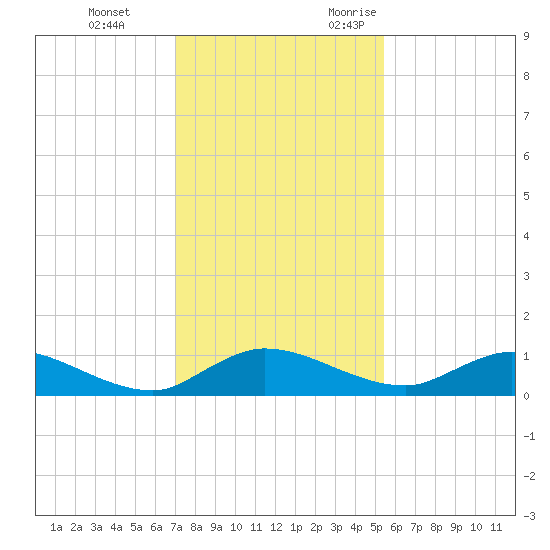 Palmetto Bluff tide chart for Saturday, December 3, 2022