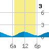Palmetto Bluff tide chart for Saturday, December 3, 2022