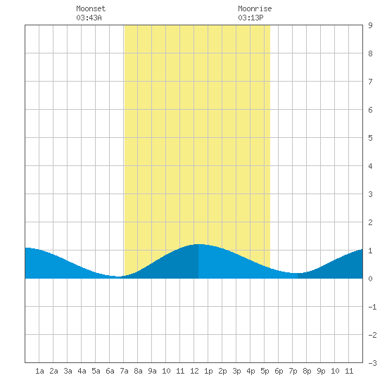 Palmetto Bluff tide chart for Sunday, December 4, 2022