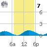 Palmetto Bluff tide chart for Wednesday, December 7, 2022