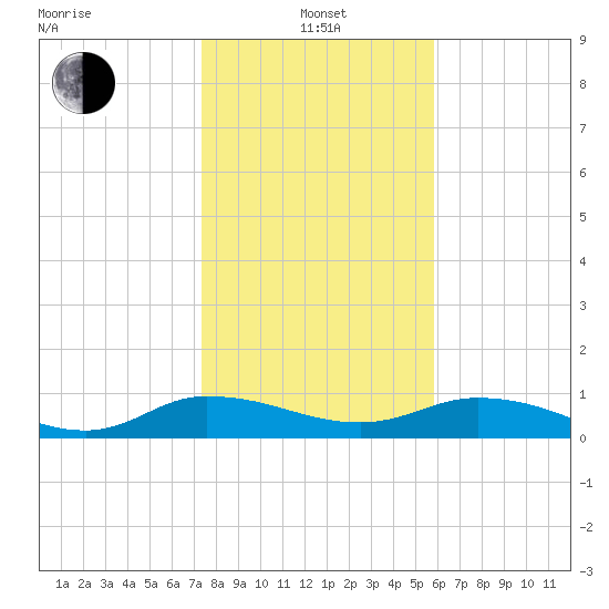 Palmetto Bluff tide chart for Saturday, January 14, 2023
