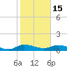 Palmetto Bluff tide chart for Sunday, January 15, 2023
