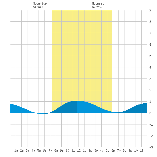 Palmetto Bluff tide chart for Wednesday, January 18, 2023