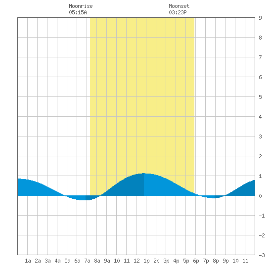 Palmetto Bluff tide chart for Thursday, January 19, 2023