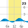 Palmetto Bluff tide chart for Monday, January 23, 2023