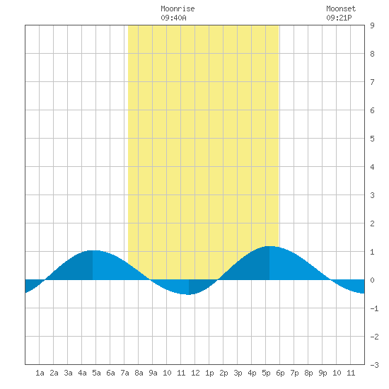 Palmetto Bluff tide chart for Tuesday, January 24, 2023