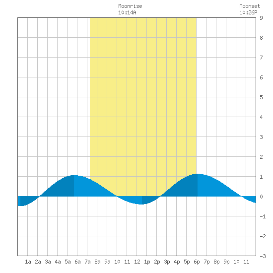 Palmetto Bluff tide chart for Wednesday, January 25, 2023