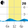 Palmetto Bluff tide chart for Saturday, January 28, 2023