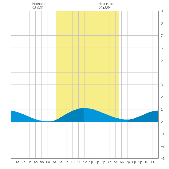 Palmetto Bluff tide chart for Monday, January 2, 2023