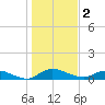 Palmetto Bluff tide chart for Monday, January 2, 2023