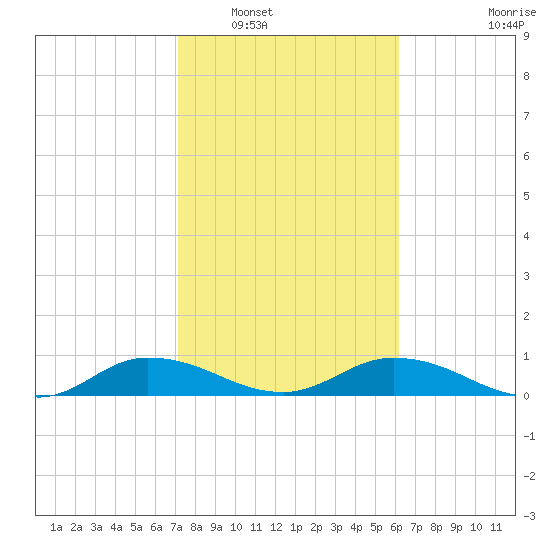 Palmetto Bluff tide chart for Friday, February 10, 2023