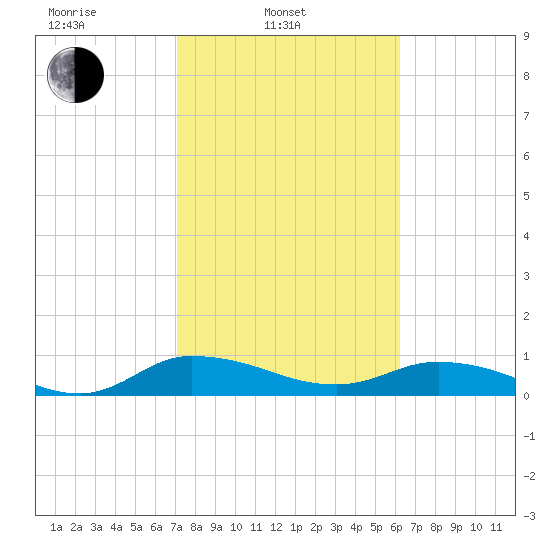 Palmetto Bluff tide chart for Monday, February 13, 2023