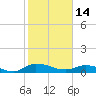 Palmetto Bluff tide chart for Tuesday, February 14, 2023