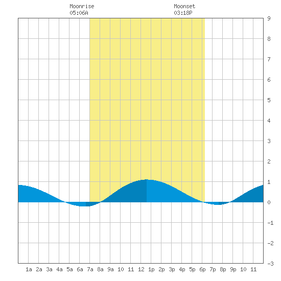 Palmetto Bluff tide chart for Friday, February 17, 2023