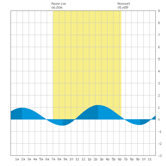 Palmetto Bluff tide chart for Sunday, February 19, 2023